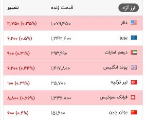 هم‌اکنون؛ قیمت دلار و سایر ارزهای معتبر در بازار